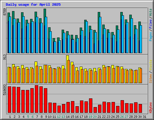 Daily usage for April 2025