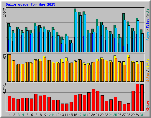 Daily usage for May 2025