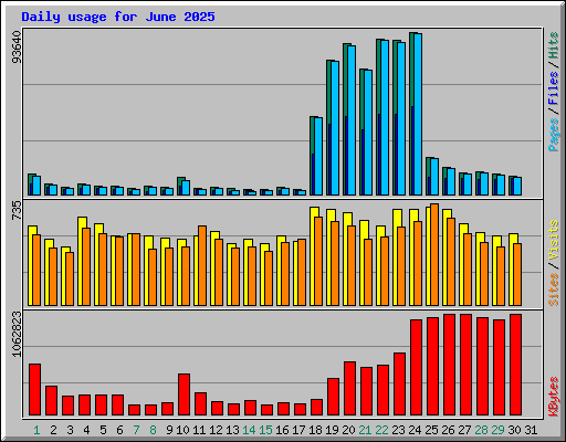 Daily usage for June 2025