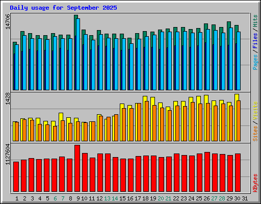 Daily usage for September 2025