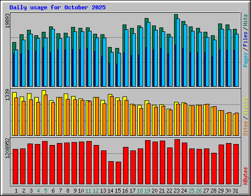 Daily usage for October 2025