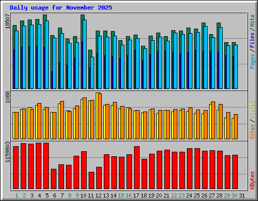 Daily usage for November 2025