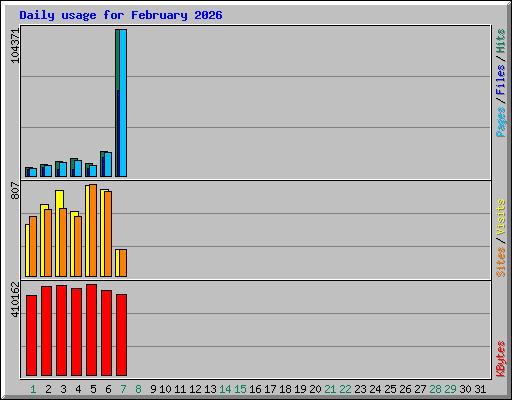 Daily usage for February 2026