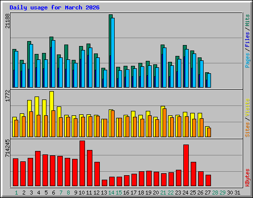 Daily usage for March 2026