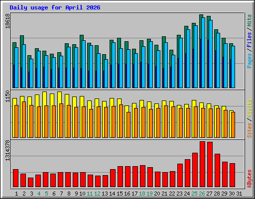 Daily usage for April 2026