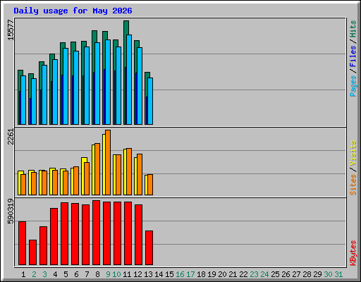 Daily usage for May 2026