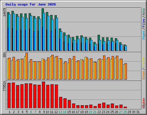 Daily usage for June 2026