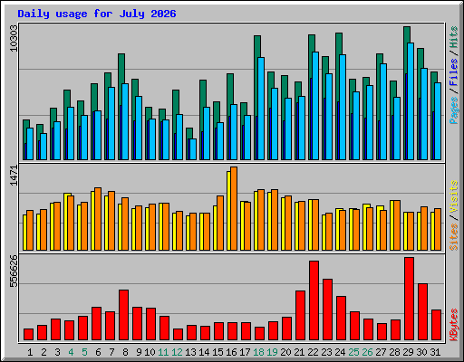 Daily usage for July 2026