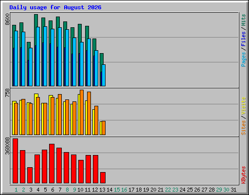 Daily usage for August 2026