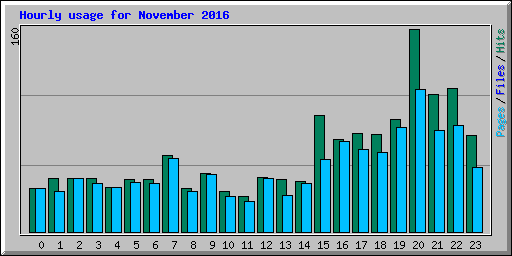 Hourly usage for November 2016
