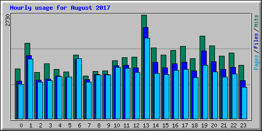 Hourly usage for August 2017