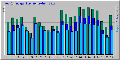 Hourly usage for September 2017