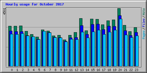 Hourly usage for October 2017