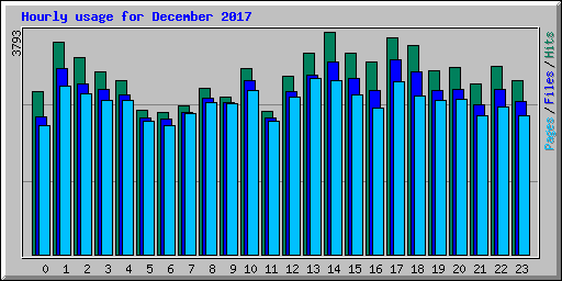 Hourly usage for December 2017