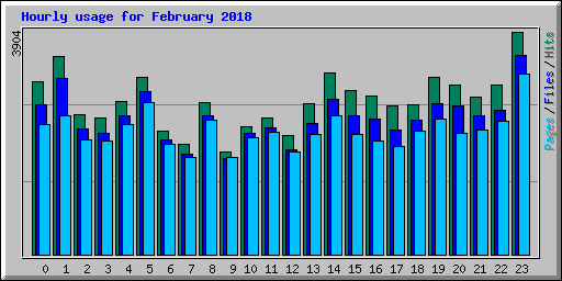 Hourly usage for February 2018