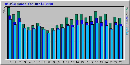Hourly usage for April 2018