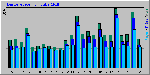 Hourly usage for July 2018