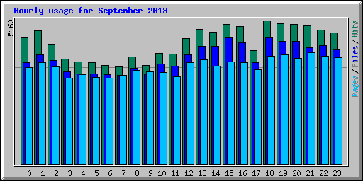 Hourly usage for September 2018