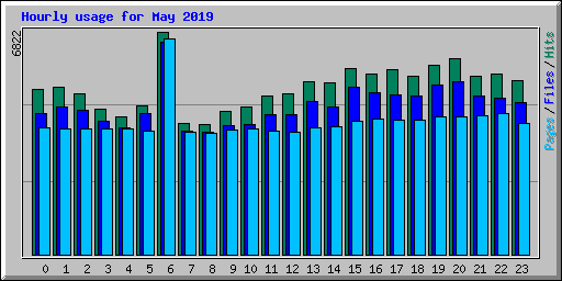 Hourly usage for May 2019