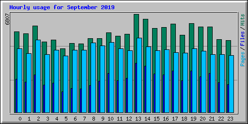 Hourly usage for September 2019