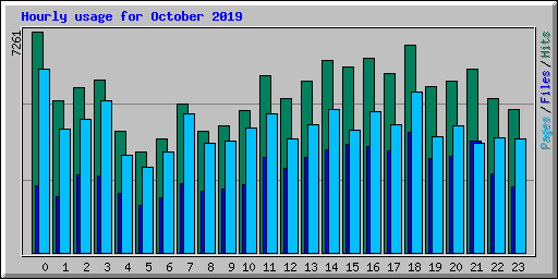 Hourly usage for October 2019