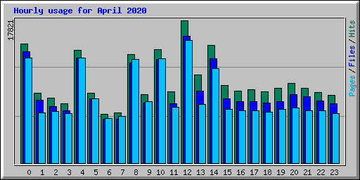 Hourly usage for April 2020
