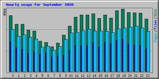 Hourly usage for September 2020
