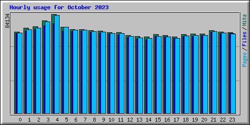Hourly usage for October 2023