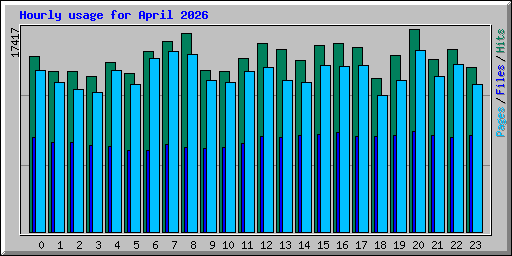 Hourly usage for April 2026