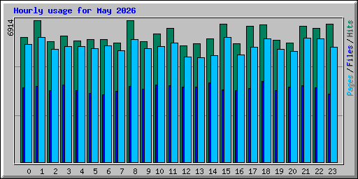 Hourly usage for May 2026