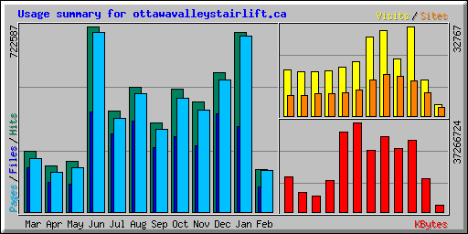 Usage summary for ottawavalleystairlift.ca
